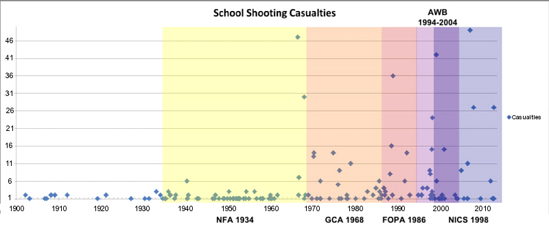 School Shootings By Year Chart