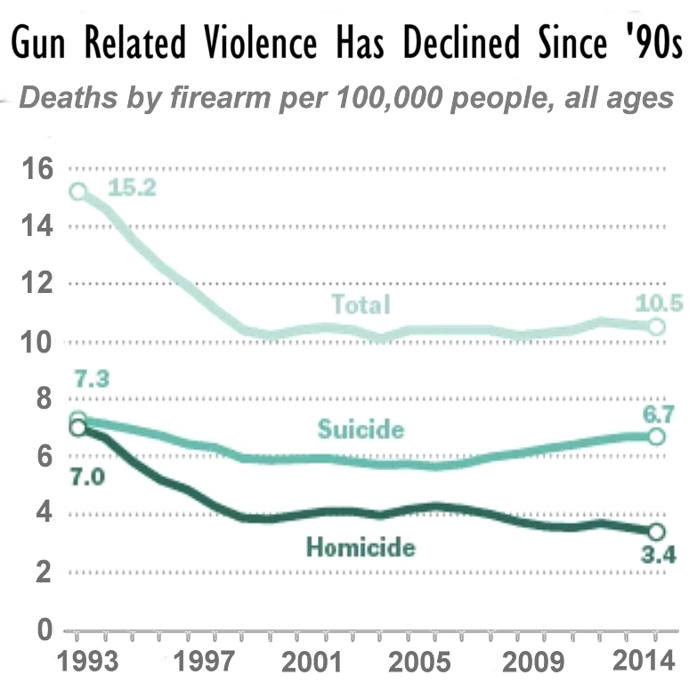 gun-violence-decline-774x767b.jpg